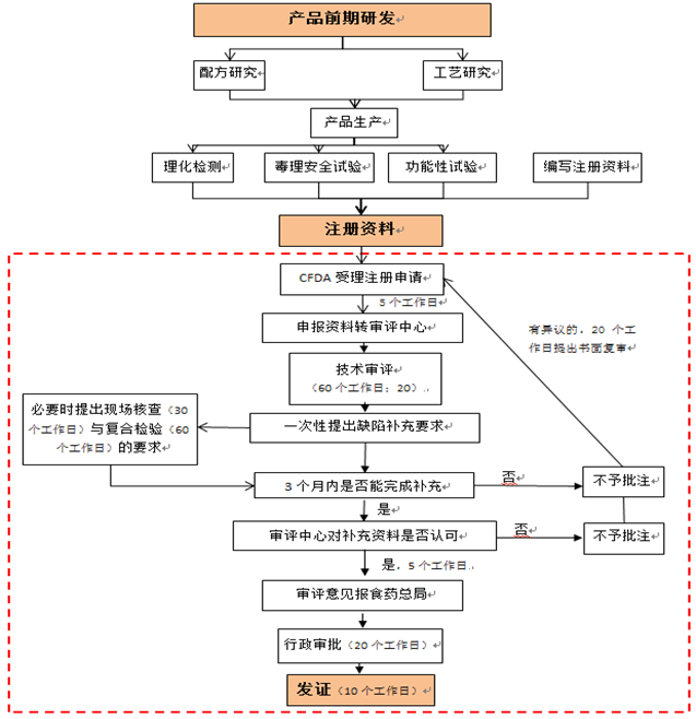 國產(chǎn)保健食品申報流程（新法規）